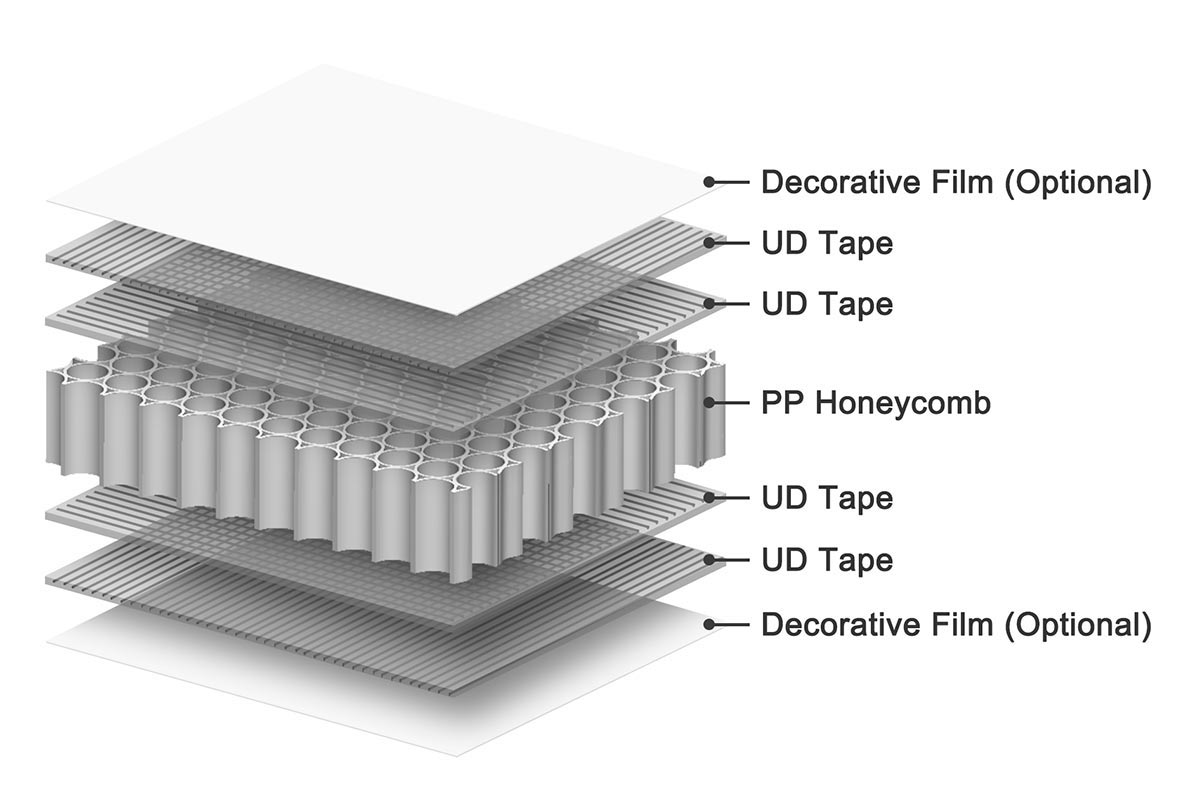 Thermoplastic Honeycomb Panels for RVs