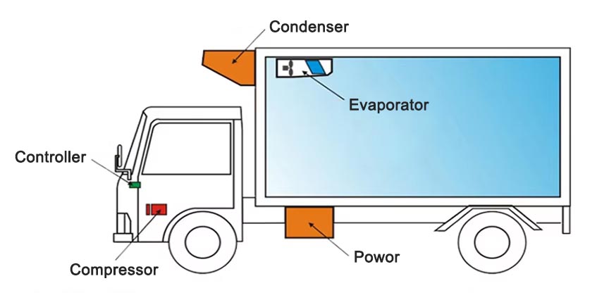 Non-Independent Truck Refrigeration Units