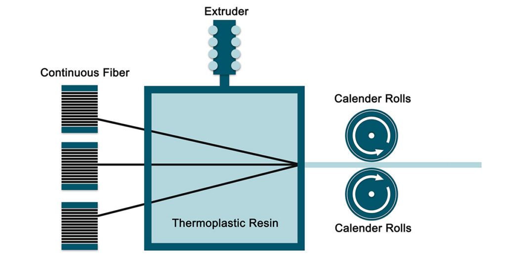 Thermoplastic Prepregs